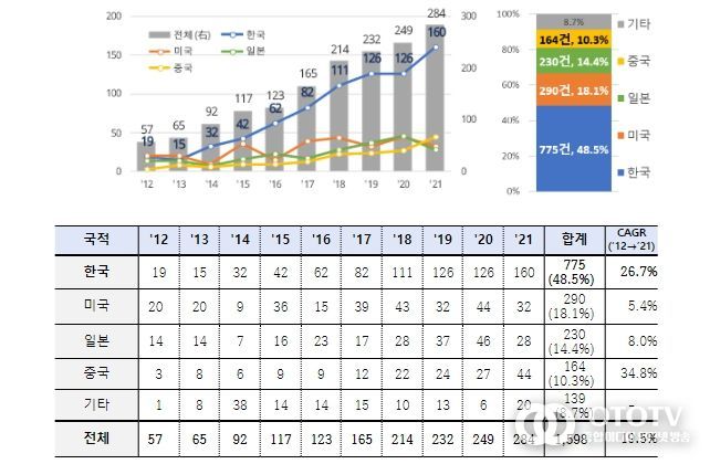 국적별 특허출원 동향
