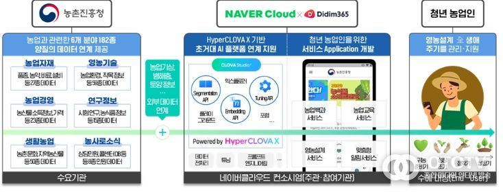 청년농업인 전(全) 생애주기 관리·지원 서비스