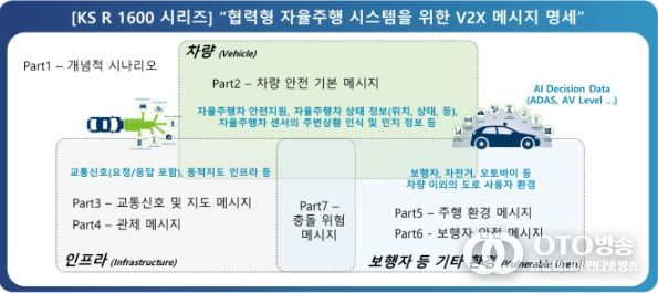 KS R 1600 협력형 자율주행 시스템을 위한 V2X 메시지 명세