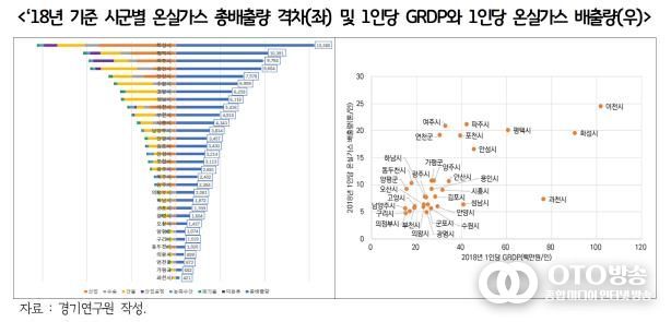 ‘18년 기준 시군별 온실가스 총배출량 격차(좌) 및 1인당 GRDP와 1인당 온실가스 배출량(우).