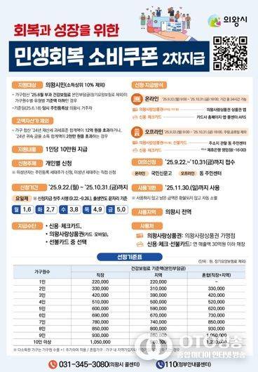 의왕시, 민생회복 소비쿠폰 2차 지급 시작