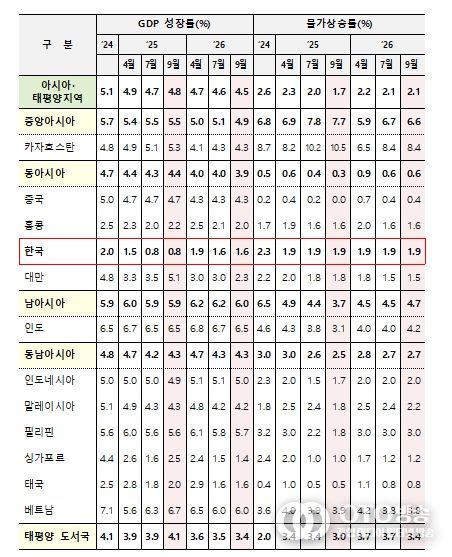 ADB 아시아·태평양지역 경제 전망(’25년, ’26년)