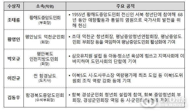 ‘국가사회발전 이북도민 유공’ 국민훈장 동백장(5명)