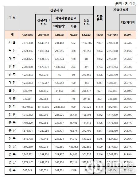 시・도별 2차 신청・지급 현황 (‘25.10.19. 24시 기준)