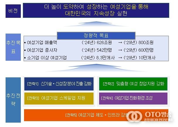 「제2차 여성기업 활동 촉진 기본계획(‘25년~’29년)」 주요 내용