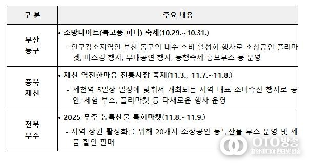 주요 소비진작 프로그램