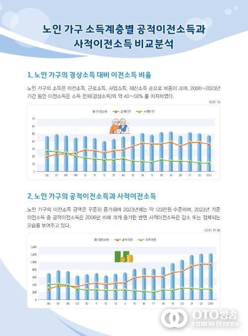 노인 가구의 경상소득 대비 이전소득 비율과 노인 가구의 공적이전소득과 사적이전소득 변화