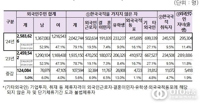 외국인주민 유형별 현황
