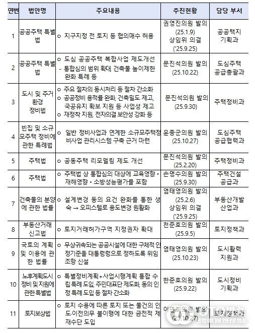 9.7대책 주요 법률 발의 현황