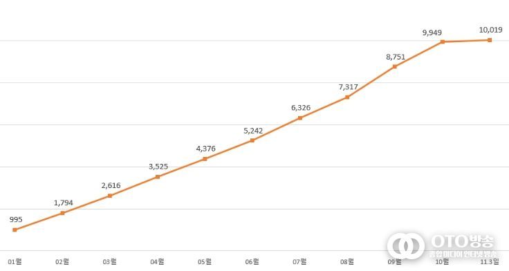2025년 월별 누적 거래 금액