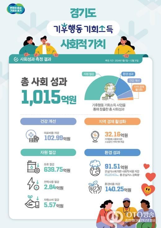 경기도, 정책사업 사회적 효과를 금액으로 환산 시도. 전국 지방정부 중 최초