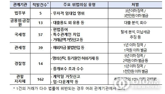 외국인 주택 이상거래 기획조사 결과