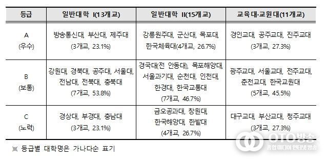 2025년 국립대학 양성평등 조치계획 추진실적 평가 결과