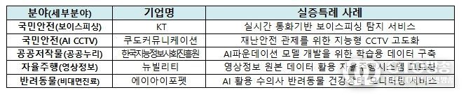 우수 사례 발표 기업 및 규제특례 사례