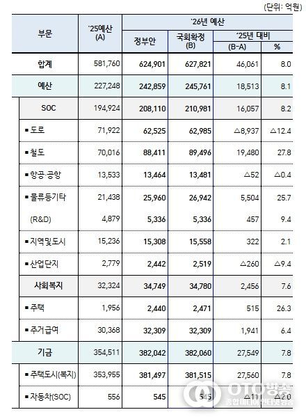 국토교통부'26년 예산 총괄표