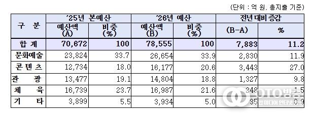 2026년 문체부 부문별 예산 편성 현황