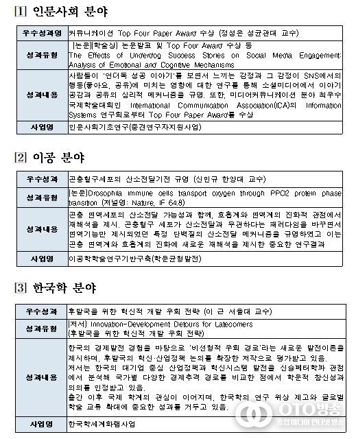 분야별 대표 성과