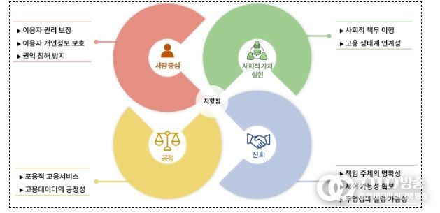 한국고용정보원 AI 고용서비스 윤리 원칙
