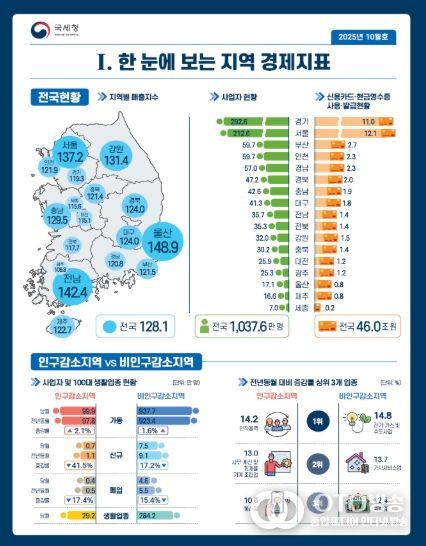 월간 지역 경제지표 주요 내용(한 눈에 보는 지역 경제지표)