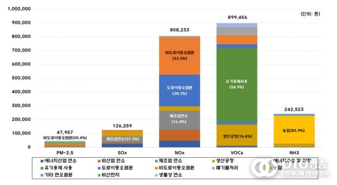 2023년 주요 오염물질 배출원별 배출량