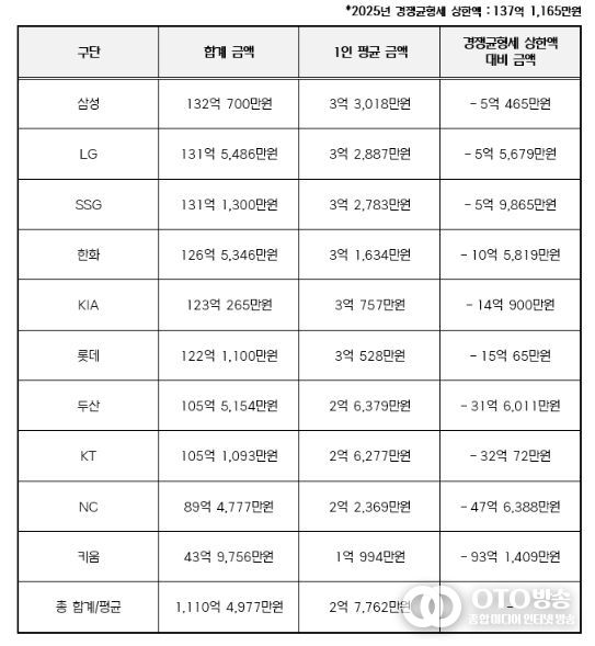 2025년 구단별 연봉 상위 40명 합계 금액