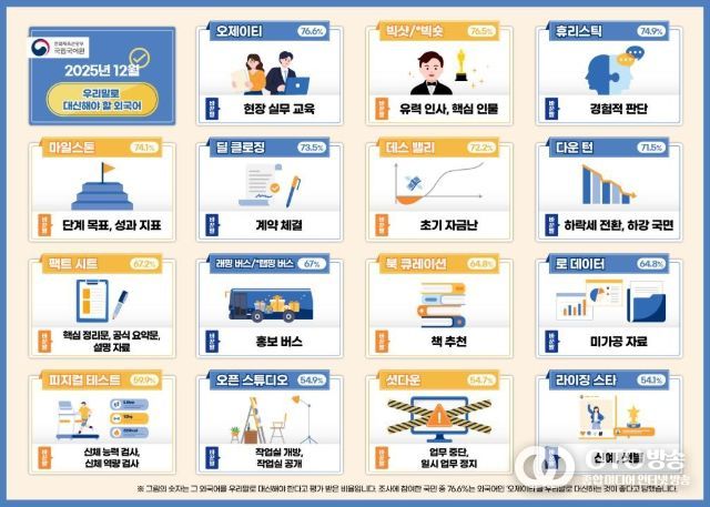 쉬운 우리말로 바꾸어 사용해야 할 외국어