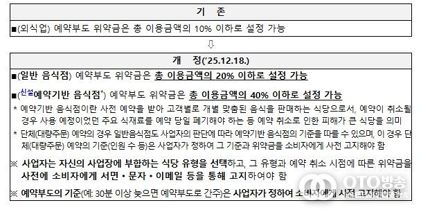 외식업 예약부도(노쇼) 관련 「소비자분쟁해결기준」 개정 주요 내용