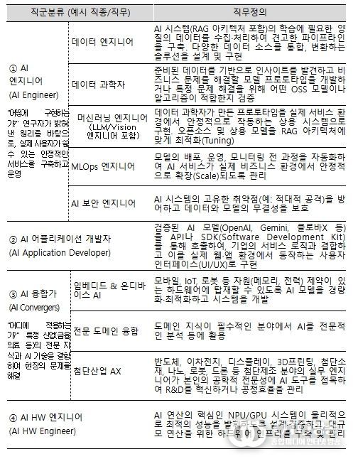 AI 캠퍼스 양성 목표 직종(직무)