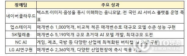 5개 정예팀 주요 성과 및 특징