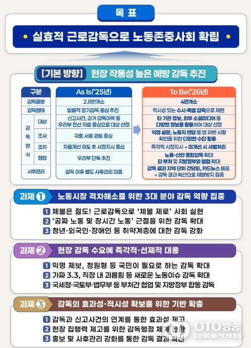 2026년 근로감독 분야 추진 방향