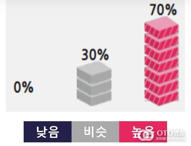 2026년 우리나라(남한) 연평균기온 전망(평년범위 12.3~12.7 ℃)