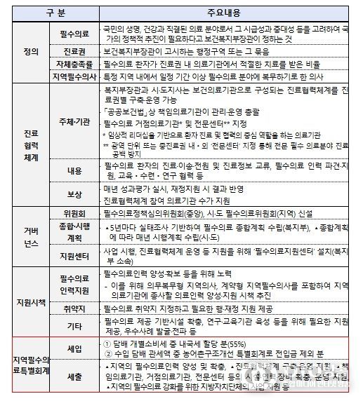 지역필수의료법 추진현황 및 주요 내용