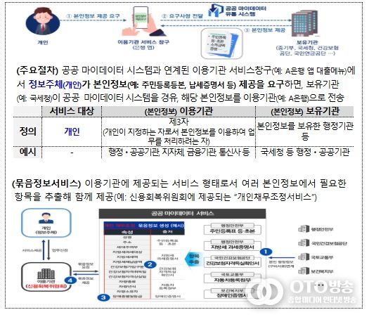 공공 마이데이터