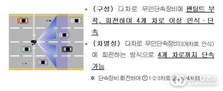 다차로·회전식 무인단속장비