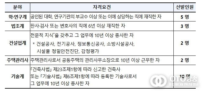 5개 분야별 선발인원