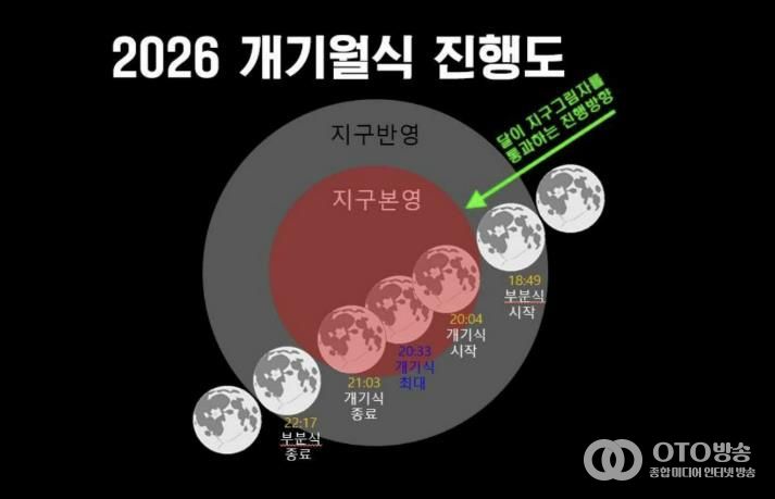 2026년 개기월식 진행도