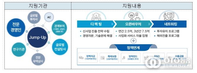 점프업 프로그램 사업체계도