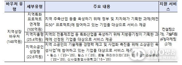 2차 공고 지원대상 유형 및 지원내용