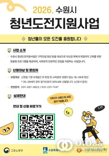 “취업 준비 청년 최대 350만원 지원”…수원시 청년도전지원사업 참가자 모집