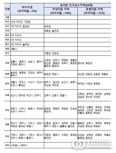 지방기업 우대 분류표