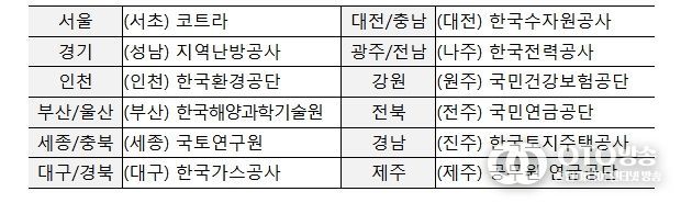 지역별 점검 대상 기관