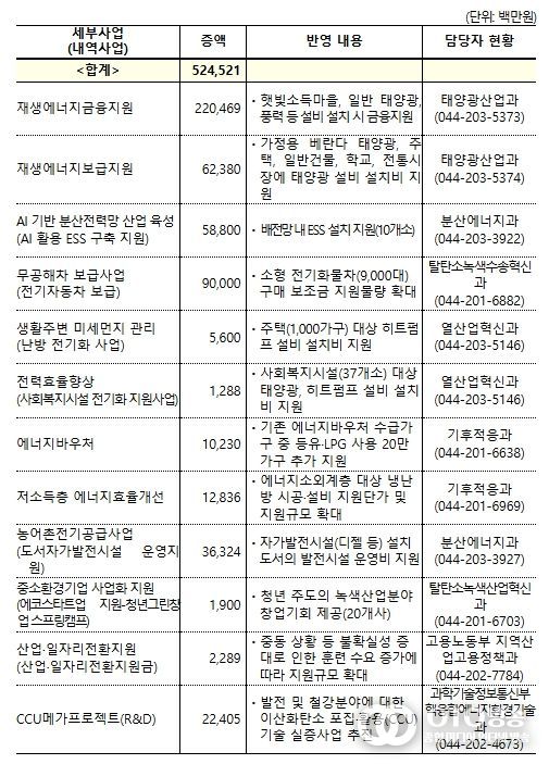 2026년도 기후에너지환경부 소관 추가경정예산안 편성 내역