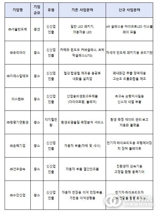 제51차 사업재편계획심의위원회 승인기업