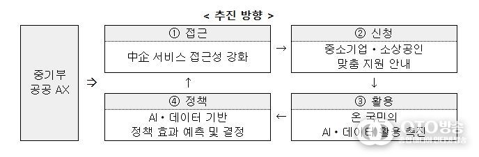 「중기부 공공 AX 전환계획」